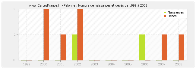 Pelonne : Nombre de naissances et décès de 1999 à 2008
