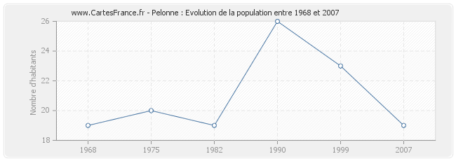 Population Pelonne