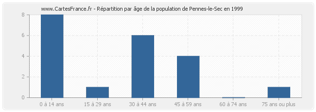 Répartition par âge de la population de Pennes-le-Sec en 1999
