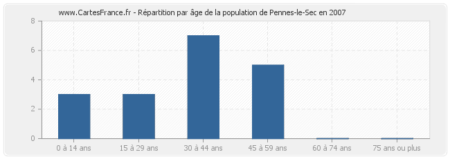 Répartition par âge de la population de Pennes-le-Sec en 2007