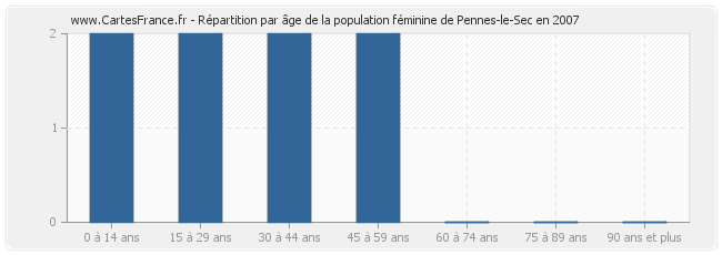 Répartition par âge de la population féminine de Pennes-le-Sec en 2007