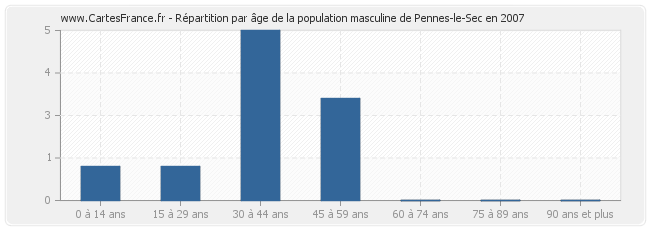 Répartition par âge de la population masculine de Pennes-le-Sec en 2007