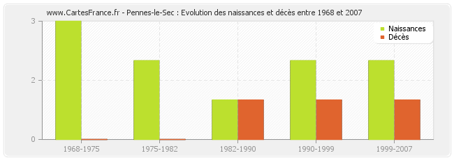 Pennes-le-Sec : Evolution des naissances et décès entre 1968 et 2007