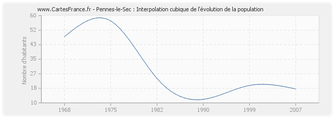 Pennes-le-Sec : Interpolation cubique de l'évolution de la population