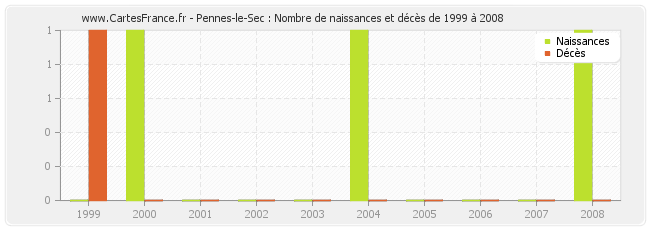 Pennes-le-Sec : Nombre de naissances et décès de 1999 à 2008