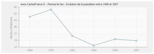 Population Pennes-le-Sec