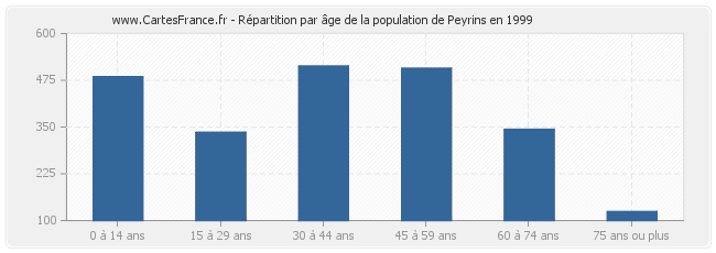 Répartition par âge de la population de Peyrins en 1999