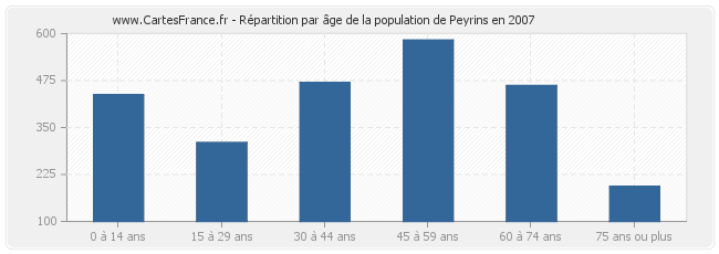 Répartition par âge de la population de Peyrins en 2007