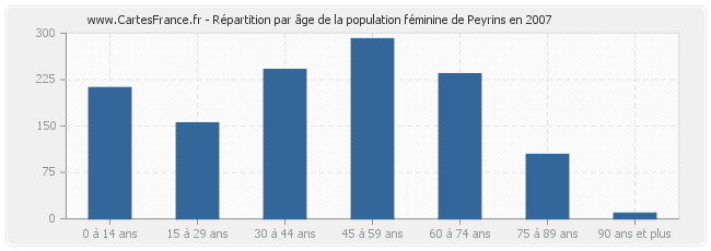 Répartition par âge de la population féminine de Peyrins en 2007