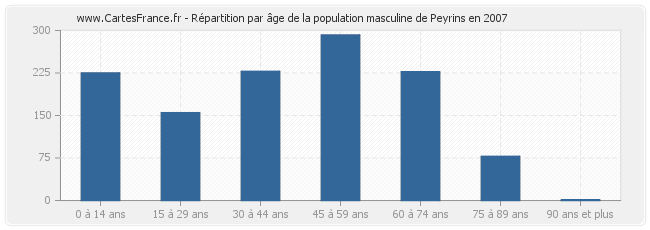 Répartition par âge de la population masculine de Peyrins en 2007