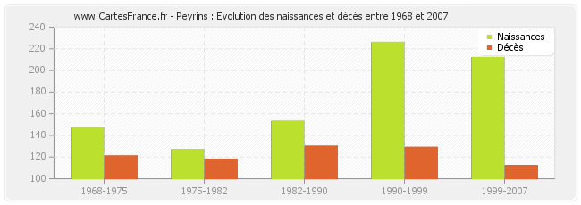 Peyrins : Evolution des naissances et décès entre 1968 et 2007