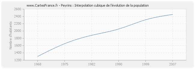 Peyrins : Interpolation cubique de l'évolution de la population