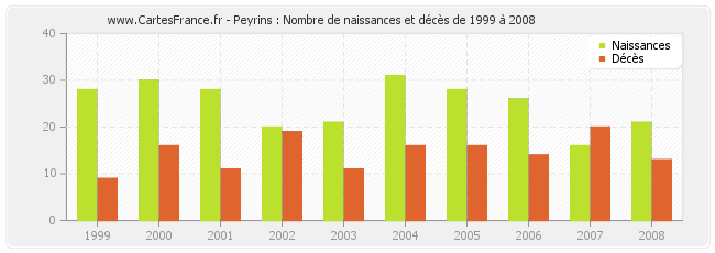 Peyrins : Nombre de naissances et décès de 1999 à 2008