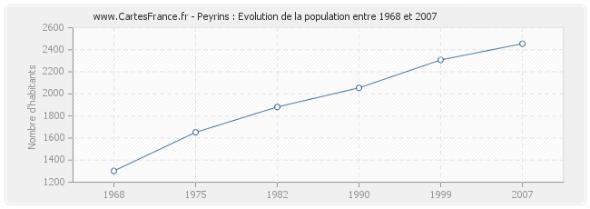 Population Peyrins