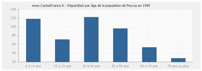Répartition par âge de la population de Peyrus en 1999
