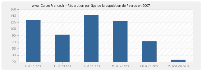 Répartition par âge de la population de Peyrus en 2007