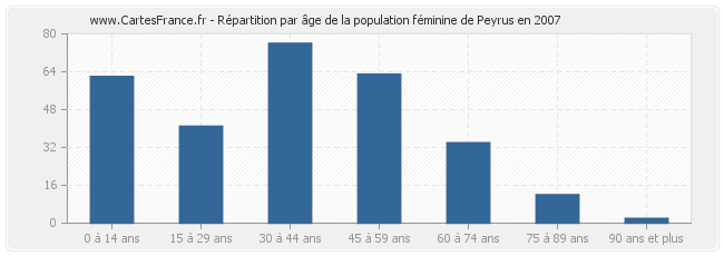 Répartition par âge de la population féminine de Peyrus en 2007