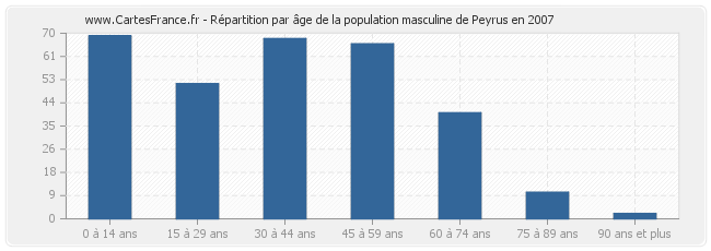 Répartition par âge de la population masculine de Peyrus en 2007