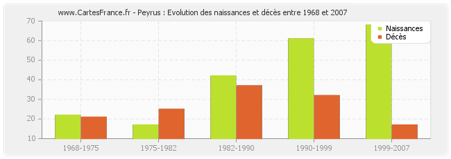 Peyrus : Evolution des naissances et décès entre 1968 et 2007