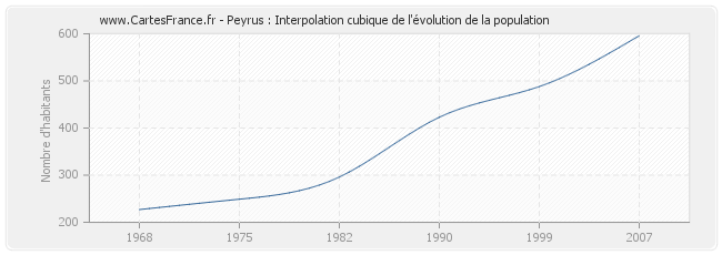 Peyrus : Interpolation cubique de l'évolution de la population