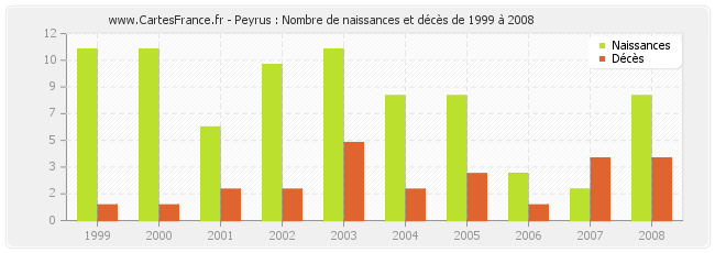 Peyrus : Nombre de naissances et décès de 1999 à 2008