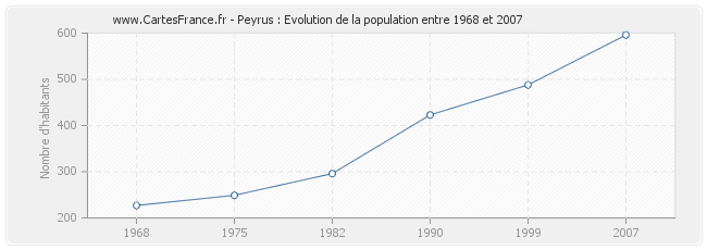 Population Peyrus