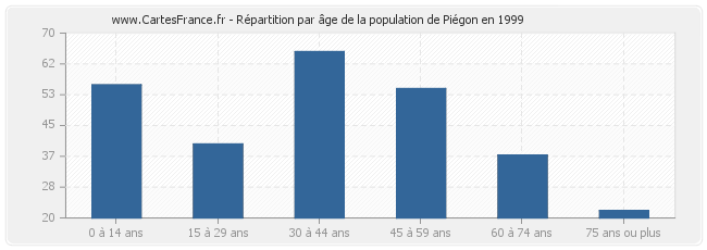 Répartition par âge de la population de Piégon en 1999