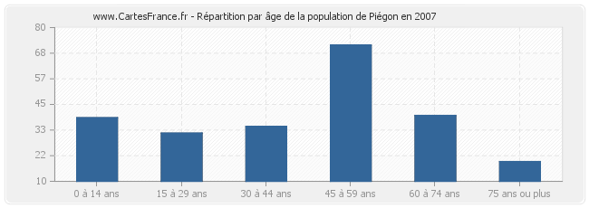 Répartition par âge de la population de Piégon en 2007