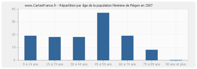 Répartition par âge de la population féminine de Piégon en 2007