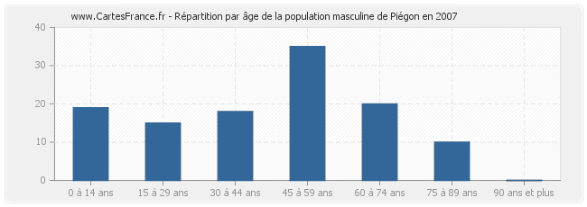 Répartition par âge de la population masculine de Piégon en 2007