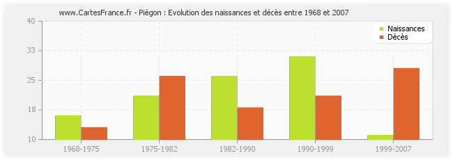 Piégon : Evolution des naissances et décès entre 1968 et 2007