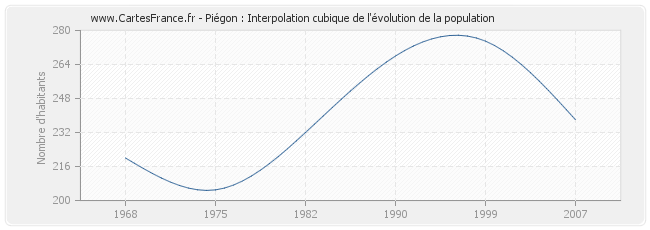 Piégon : Interpolation cubique de l'évolution de la population