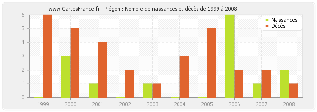 Piégon : Nombre de naissances et décès de 1999 à 2008