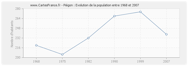 Population Piégon