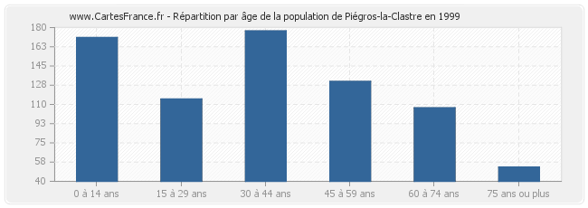 Répartition par âge de la population de Piégros-la-Clastre en 1999