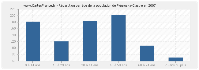 Répartition par âge de la population de Piégros-la-Clastre en 2007