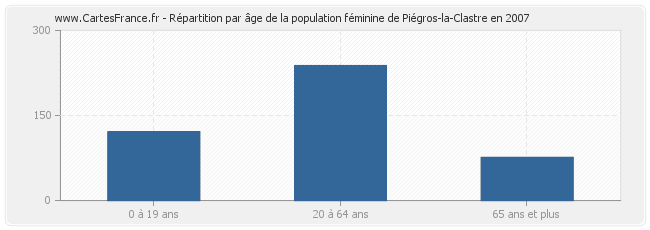 Répartition par âge de la population féminine de Piégros-la-Clastre en 2007