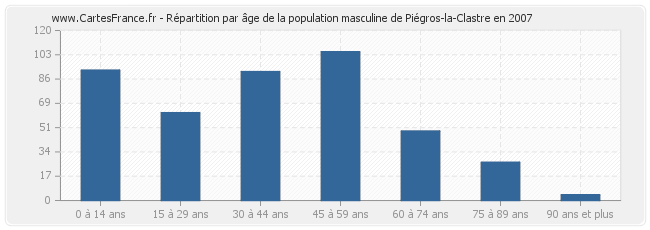 Répartition par âge de la population masculine de Piégros-la-Clastre en 2007