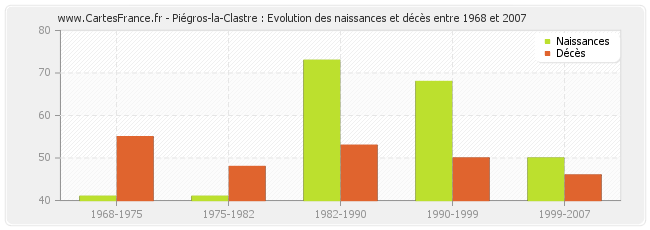 Piégros-la-Clastre : Evolution des naissances et décès entre 1968 et 2007