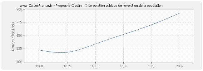 Piégros-la-Clastre : Interpolation cubique de l'évolution de la population