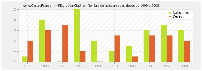 Piégros-la-Clastre : Nombre de naissances et décès de 1999 à 2008