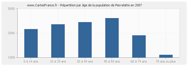 Répartition par âge de la population de Pierrelatte en 2007