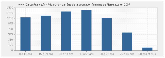 Répartition par âge de la population féminine de Pierrelatte en 2007