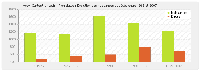 Pierrelatte : Evolution des naissances et décès entre 1968 et 2007