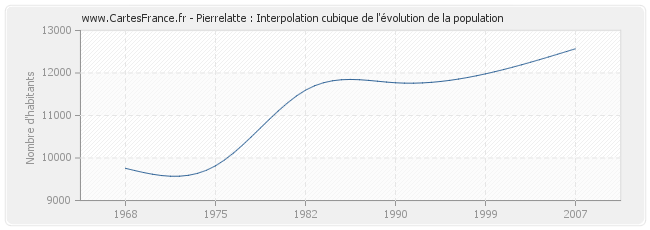 Pierrelatte : Interpolation cubique de l'évolution de la population