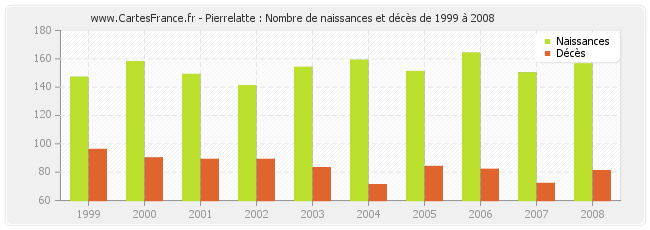 Pierrelatte : Nombre de naissances et décès de 1999 à 2008