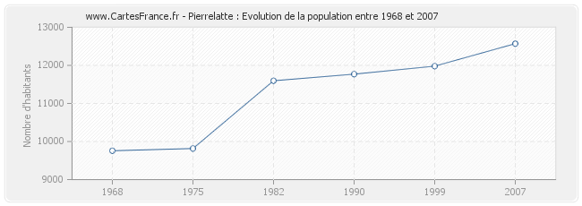 Population Pierrelatte