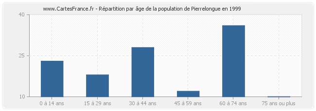 Répartition par âge de la population de Pierrelongue en 1999
