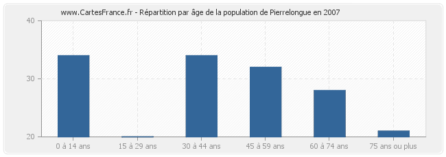 Répartition par âge de la population de Pierrelongue en 2007