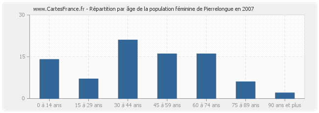Répartition par âge de la population féminine de Pierrelongue en 2007